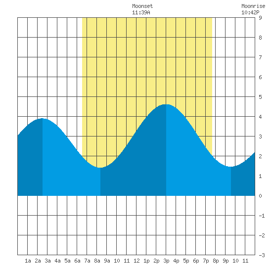 Pacific Mariculture Dock tide chart for Friday, August 27, 2021