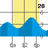 Pacific Mariculture Dock tide chart for Saturday, August 28, 2021