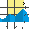 Pacific Mariculture Dock tide chart for Monday, August 2, 2021