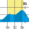 Pacific Mariculture Dock tide chart for Tuesday, August 31, 2021