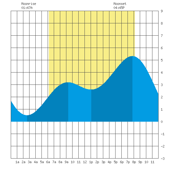 Pacific Mariculture Dock tide chart for Tuesday, August 3, 2021