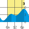 Pacific Mariculture Dock tide chart for Tuesday, August 3, 2021