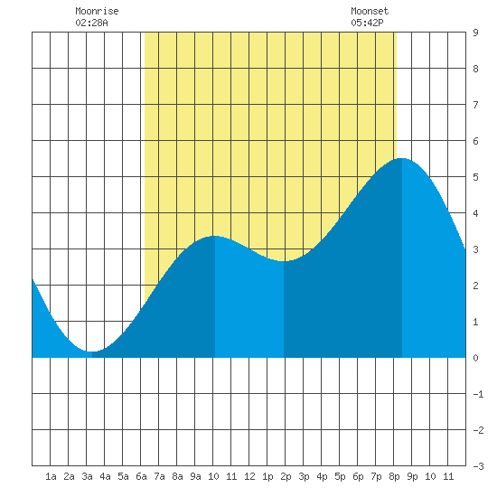 Pacific Mariculture Dock tide chart for Wednesday, August 4, 2021