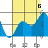 Pacific Mariculture Dock tide chart for Friday, August 6, 2021