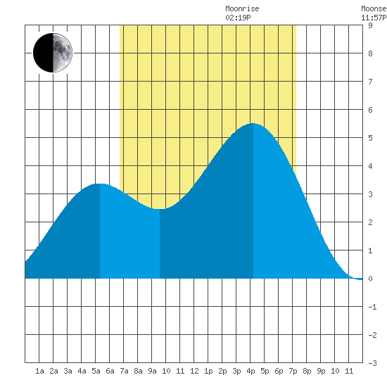 Pacific Mariculture Dock tide chart for Monday, September 13, 2021