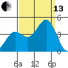 Pacific Mariculture Dock tide chart for Monday, September 13, 2021