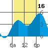 Pacific Mariculture Dock tide chart for Thursday, September 16, 2021
