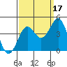 Pacific Mariculture Dock tide chart for Friday, September 17, 2021