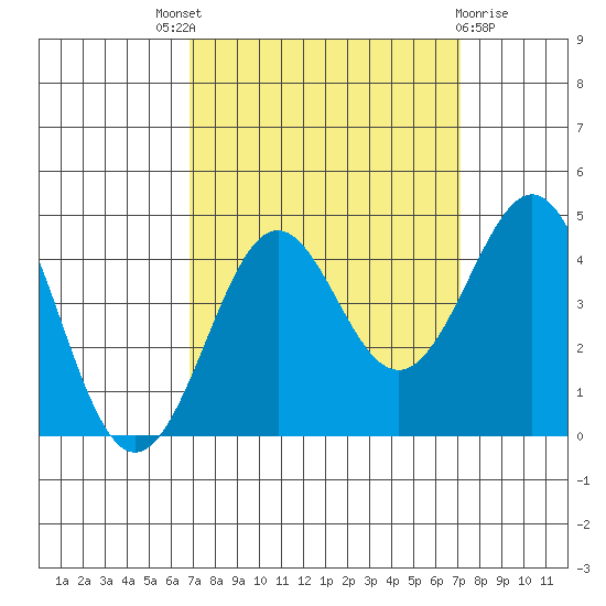 Pacific Mariculture Dock tide chart for Sunday, September 19, 2021