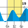 Pacific Mariculture Dock tide chart for Sunday, September 19, 2021