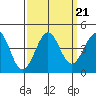 Pacific Mariculture Dock tide chart for Tuesday, September 21, 2021