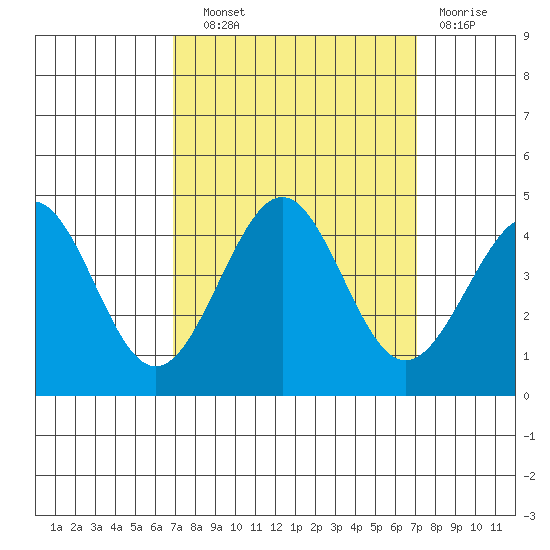 Pacific Mariculture Dock tide chart for Wednesday, September 22, 2021