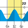 Pacific Mariculture Dock tide chart for Wednesday, September 22, 2021