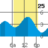 Pacific Mariculture Dock tide chart for Saturday, September 25, 2021