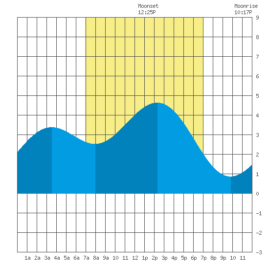 Pacific Mariculture Dock tide chart for Sunday, September 26, 2021