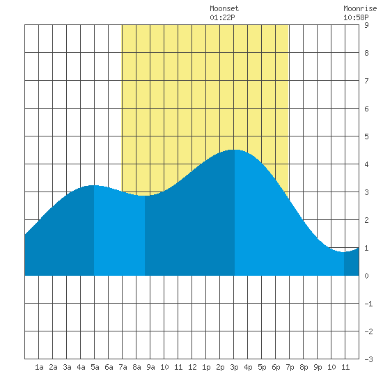 Pacific Mariculture Dock tide chart for Monday, September 27, 2021