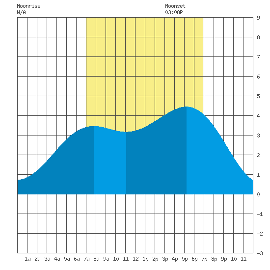 Pacific Mariculture Dock tide chart for Wednesday, September 29, 2021