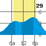 Pacific Mariculture Dock tide chart for Wednesday, September 29, 2021