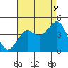 Pacific Mariculture Dock tide chart for Thursday, September 2, 2021