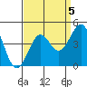 Pacific Mariculture Dock tide chart for Sunday, September 5, 2021