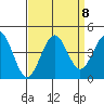 Pacific Mariculture Dock tide chart for Wednesday, September 8, 2021