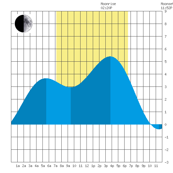 Pacific Mariculture Dock tide chart for Tuesday, October 12, 2021