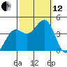 Pacific Mariculture Dock tide chart for Tuesday, October 12, 2021