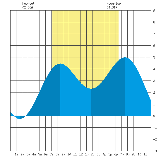 Pacific Mariculture Dock tide chart for Friday, October 15, 2021