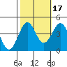 Pacific Mariculture Dock tide chart for Sunday, October 17, 2021