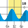 Pacific Mariculture Dock tide chart for Monday, October 18, 2021