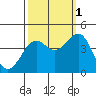 Pacific Mariculture Dock tide chart for Friday, October 1, 2021