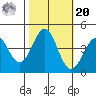 Pacific Mariculture Dock tide chart for Wednesday, October 20, 2021