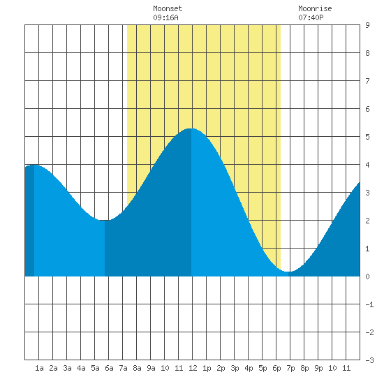 Pacific Mariculture Dock tide chart for Friday, October 22, 2021
