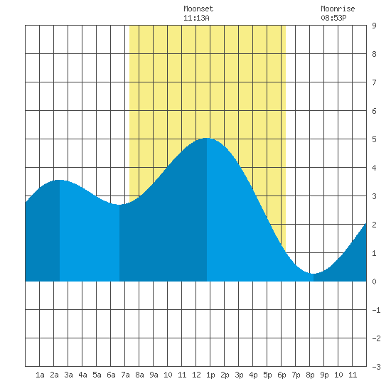 Pacific Mariculture Dock tide chart for Sunday, October 24, 2021
