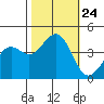 Pacific Mariculture Dock tide chart for Sunday, October 24, 2021
