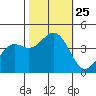 Pacific Mariculture Dock tide chart for Monday, October 25, 2021