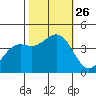 Pacific Mariculture Dock tide chart for Tuesday, October 26, 2021