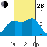 Pacific Mariculture Dock tide chart for Thursday, October 28, 2021