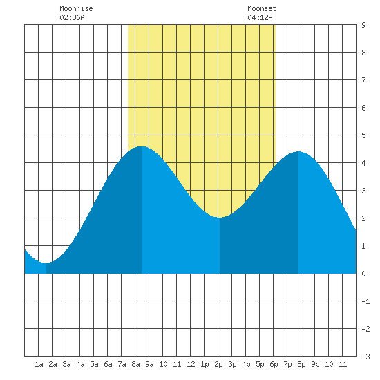 Pacific Mariculture Dock tide chart for Sunday, October 31, 2021