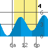 Pacific Mariculture Dock tide chart for Monday, October 4, 2021