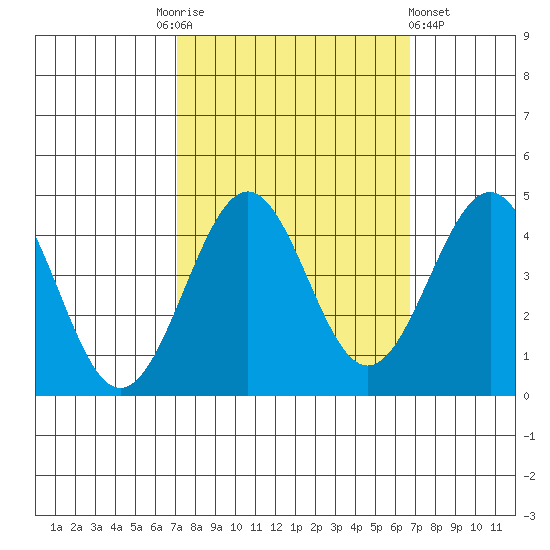 Pacific Mariculture Dock tide chart for Tuesday, October 5, 2021