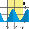 Pacific Mariculture Dock tide chart for Tuesday, October 5, 2021