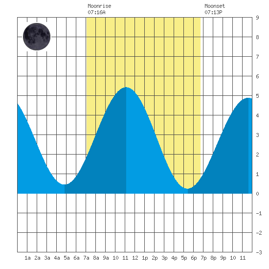 Pacific Mariculture Dock tide chart for Wednesday, October 6, 2021