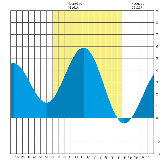 Pacific Mariculture Dock tide chart for Friday, October 8, 2021