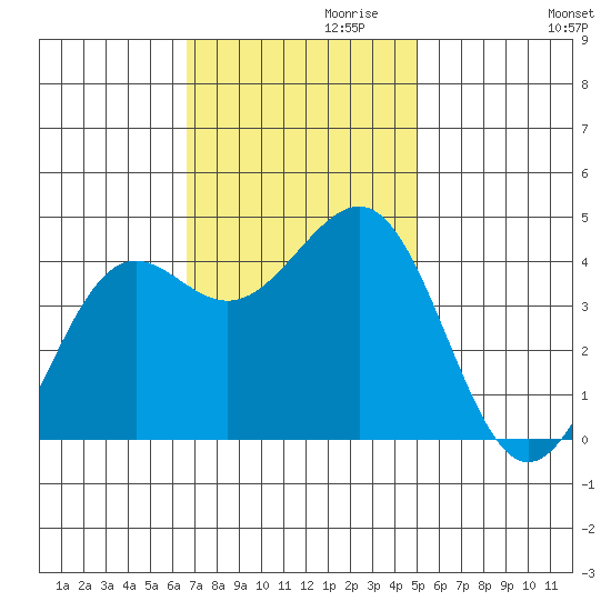 Pacific Mariculture Dock tide chart for Wednesday, November 10, 2021