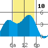Pacific Mariculture Dock tide chart for Wednesday, November 10, 2021