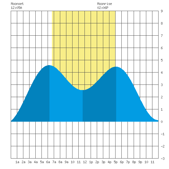 Pacific Mariculture Dock tide chart for Friday, November 12, 2021