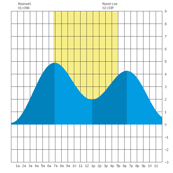 Pacific Mariculture Dock tide chart for Saturday, November 13, 2021