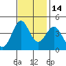 Pacific Mariculture Dock tide chart for Sunday, November 14, 2021