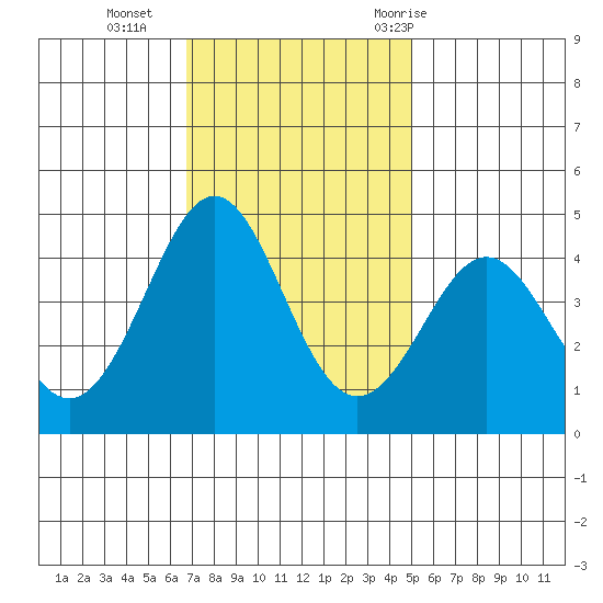 Pacific Mariculture Dock tide chart for Monday, November 15, 2021